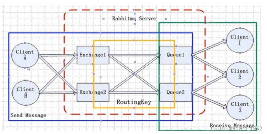 RabbitMQ -- part I