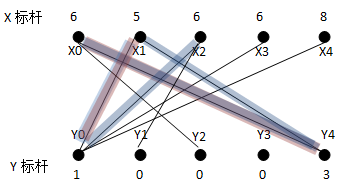 ͼȨƥ䣨maximum weight matching in a  bipartite graph