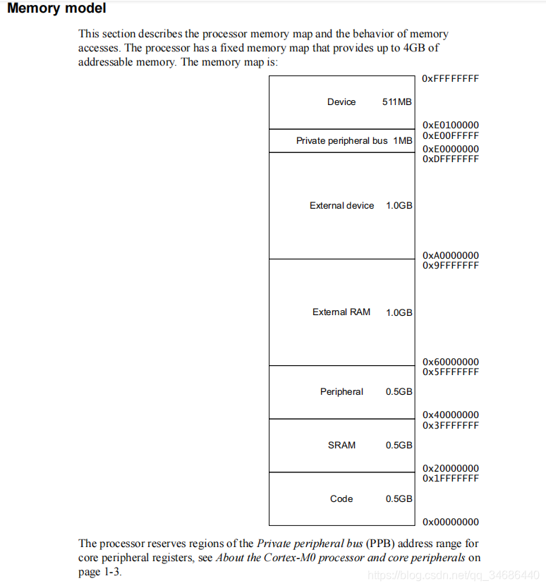 ʹM0 DesignStart SoC(example system) - 6 Cortex-M0 ģ