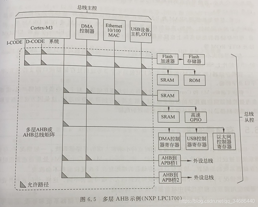 CortexM3CortexM0bus matrix