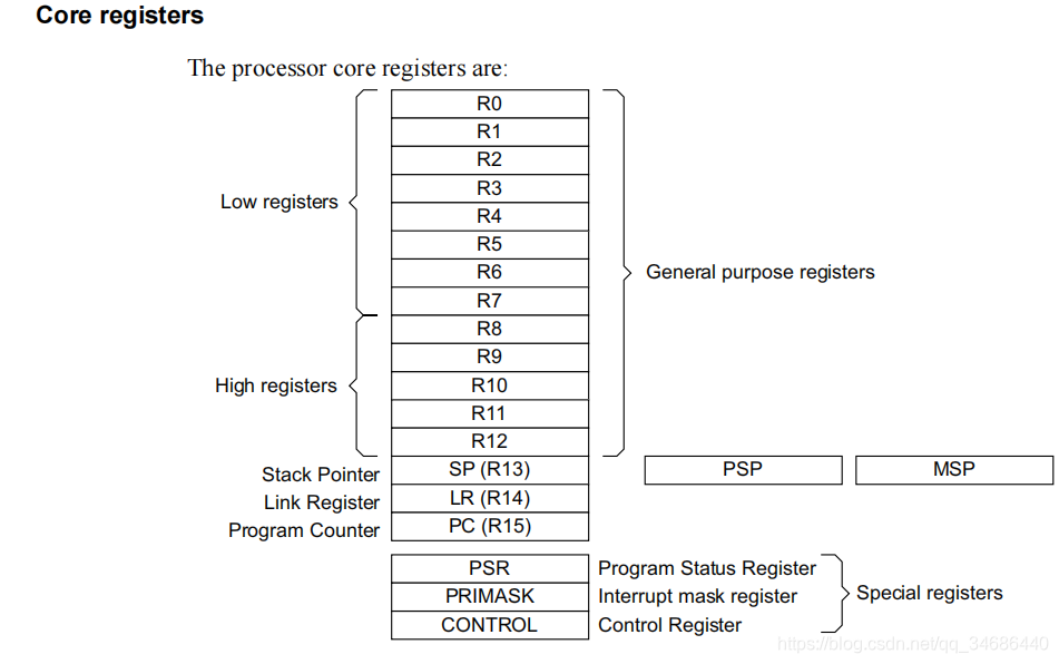 ʹM0 DesignStart SoC(example system) - 6 Cortex-M0 ģ