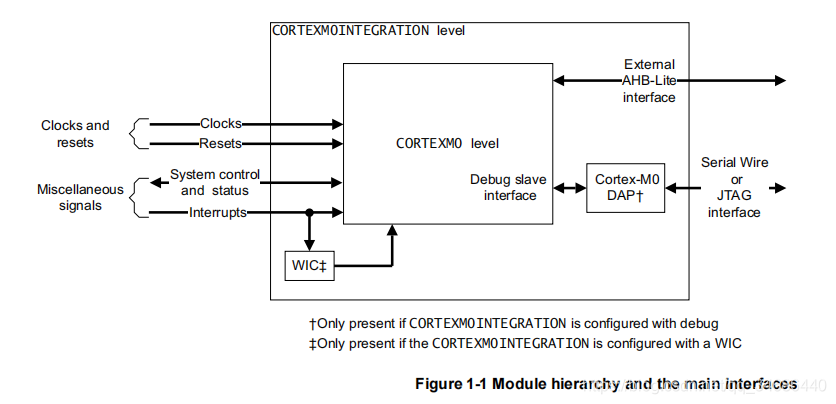 Cortex-M0ں-- Integration and Implementation Manualֲѧϰ