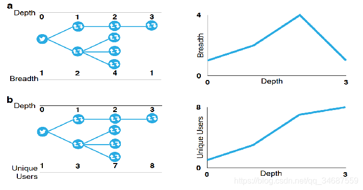 Supplementary Materials for The spread of true and false news online 