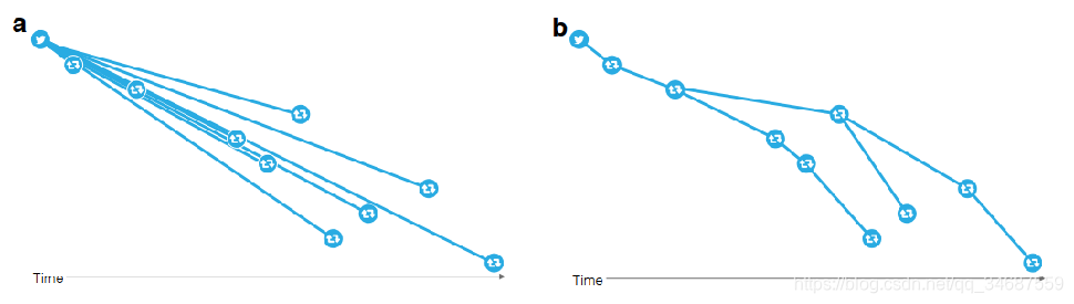 Supplementary Materials for The spread of true and false news online 