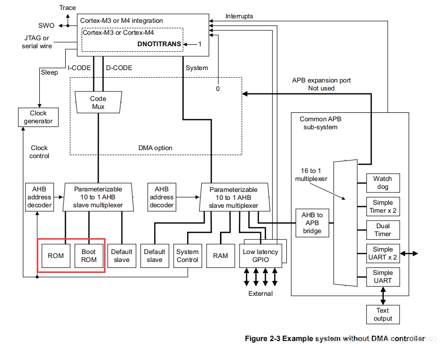 Cortex-M3 SoC