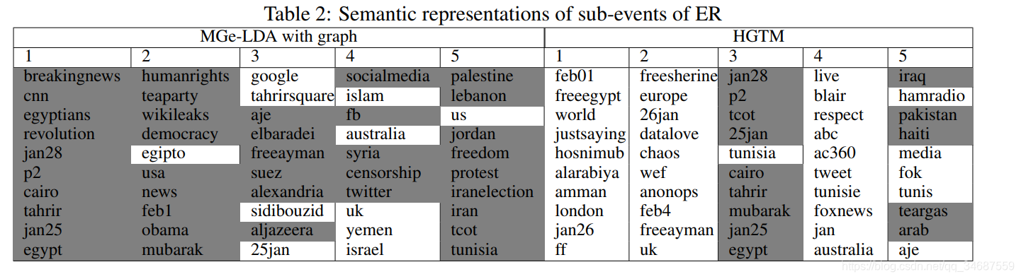 Hashtag-Based Sub-Event Discovery Using Mutually Generative LDA in Twitter Ķʼ