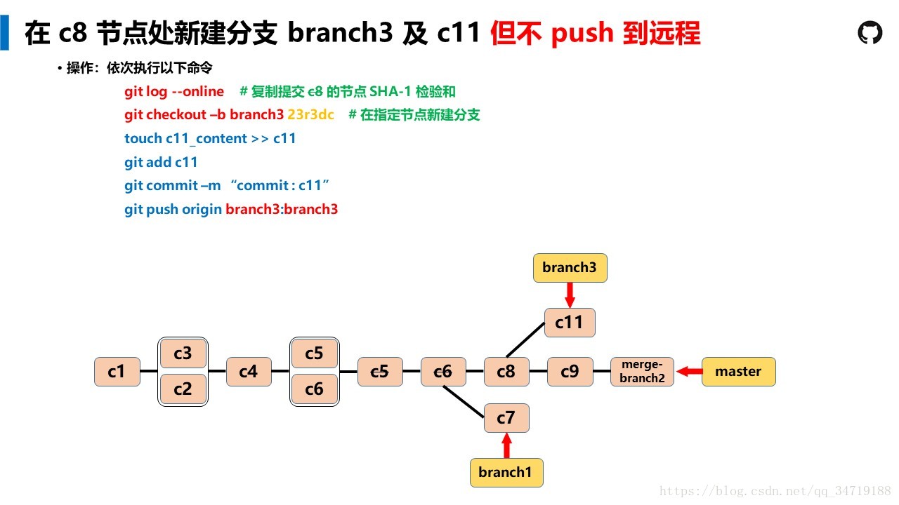 Git Tutorial --- ͨ׶Ľ̳̣û֮һ