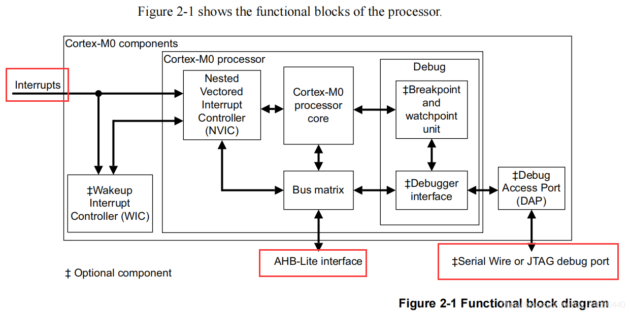 ʹM0 DesignStart SoC(example system) - 6 Cortex-M0 ģ