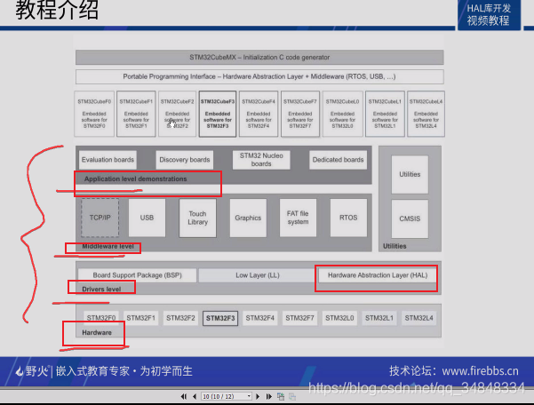 STM32F103_study01STM32 introduce