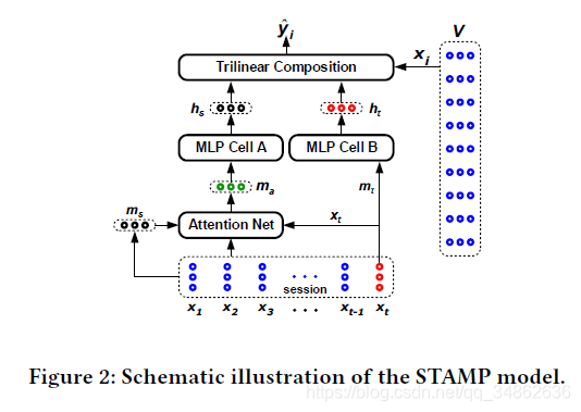Ķ 2018-SIGKDD-STAMP:Short-Term Attention/Memory Priority Model for Session-based Recommendation