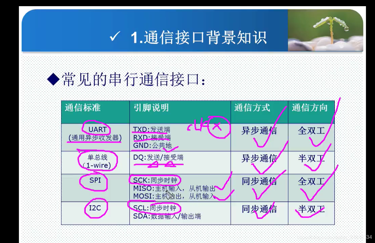 STM32F103_study44STM32 Principle of Serial Communication 