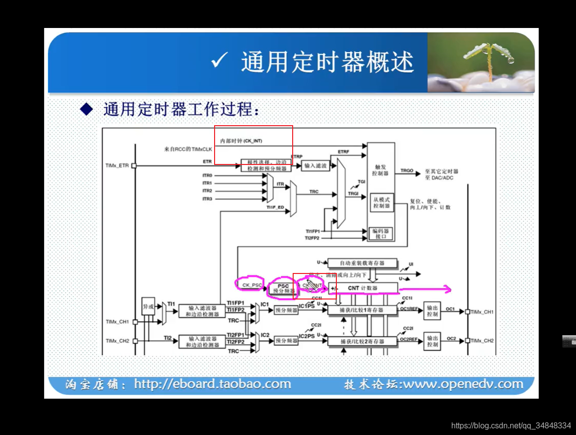 STM32F103_study50_The punctual atomsSTM32 General timer basic principle 