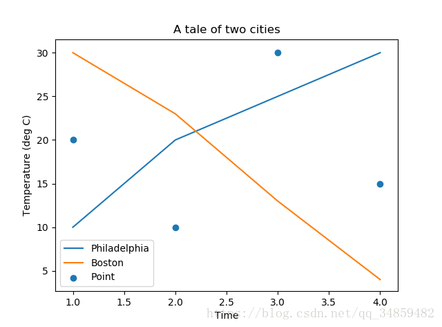 Python--Matplotlib÷