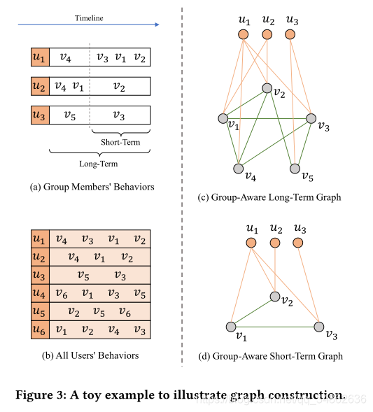 Ķ2020-SIGIR-Group-Aware Long- and Short-Term Graph Representation Learning for Sequential Group