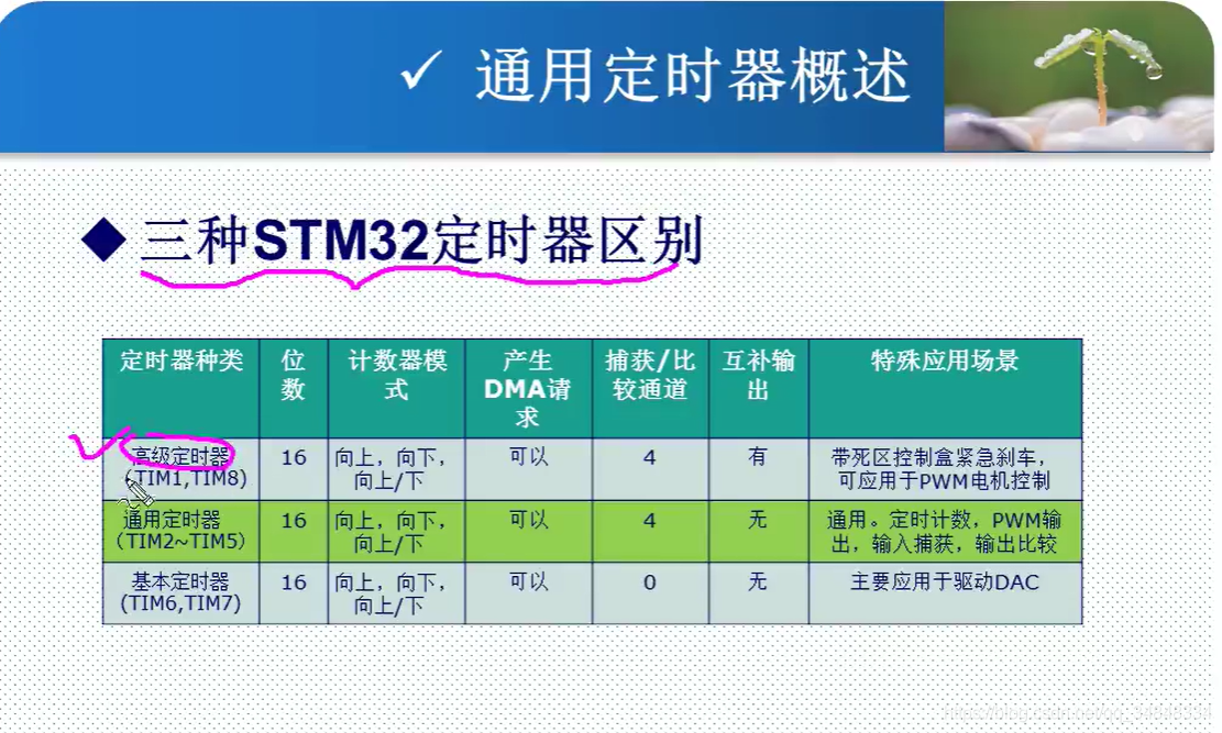 STM32F103_study50_The punctual atomsSTM32 General timer basic principle 