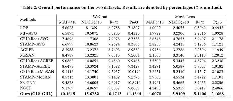 Ķ2020-SIGIR-Group-Aware Long- and Short-Term Graph Representation Learning for Sequential Group