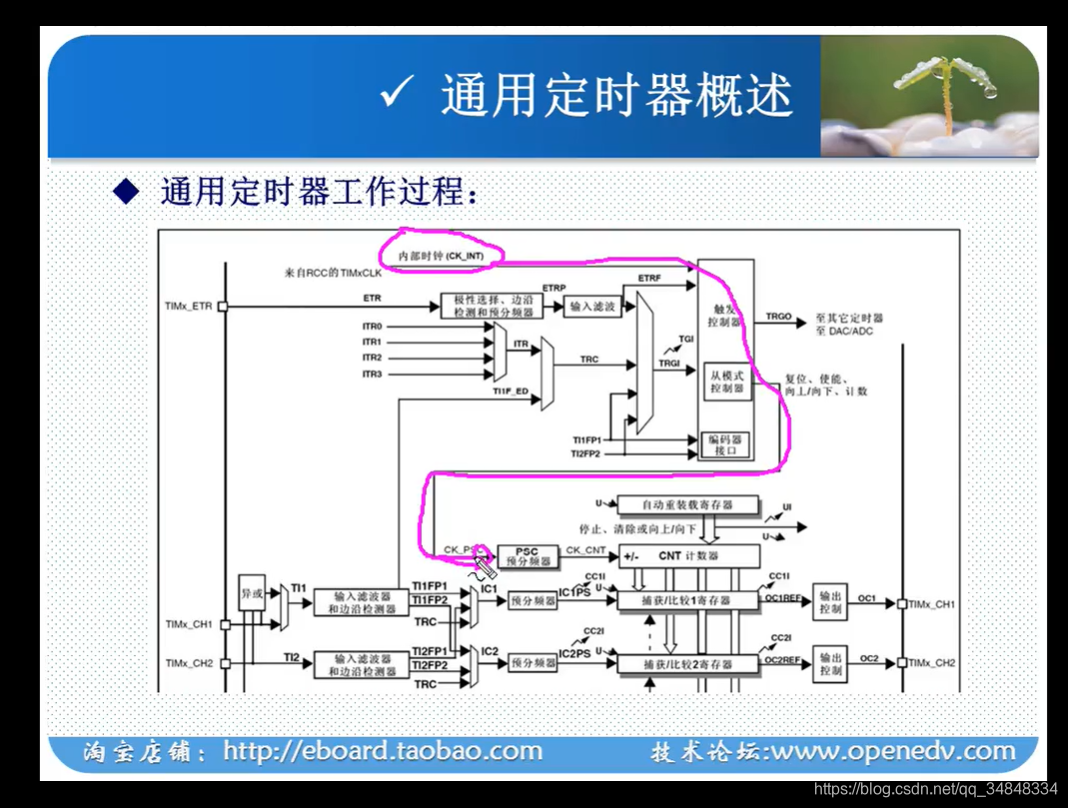 STM32F103_study50_The punctual atomsSTM32 General timer basic principle 
