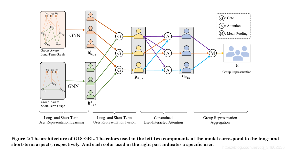 Ķ2020-SIGIR-Group-Aware Long- and Short-Term Graph Representation Learning for Sequential Group