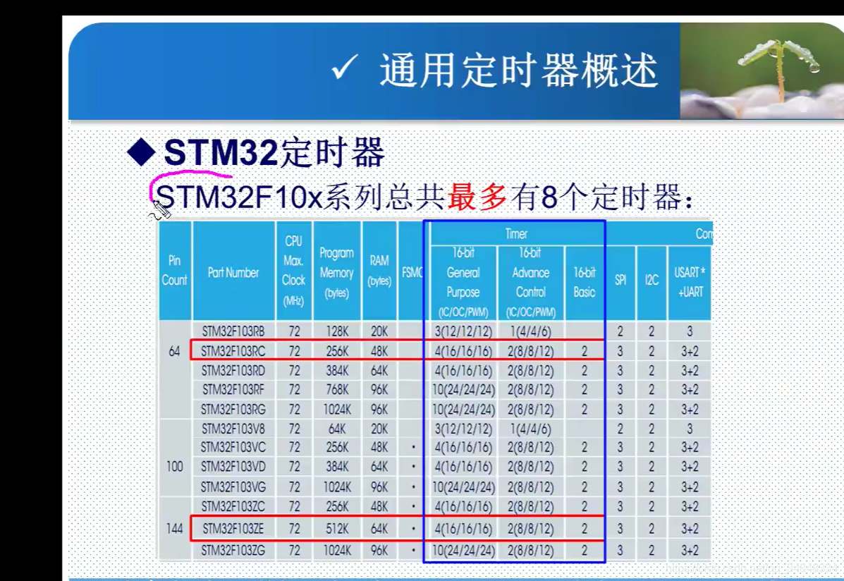 STM32F103_study50_The punctual atomsSTM32 General timer basic principle 