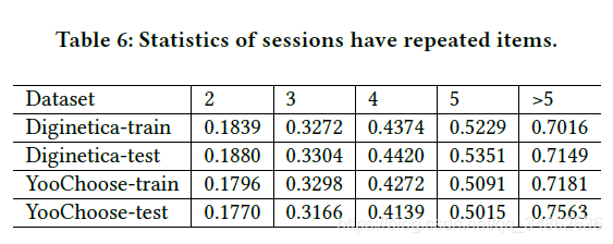 Ķ 2018-SIGKDD-STAMP:Short-Term Attention/Memory Priority Model for Session-based Recommendation