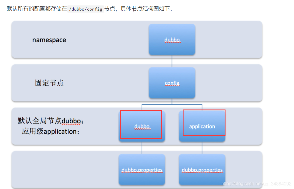 一、dubbo-admin搭建及其一些bug的修改(持续更新bug的修改)