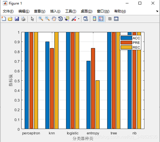 ѧϰ Matlab ʵֶַ(֪KNNLogisticءرҶ˹)Ķ