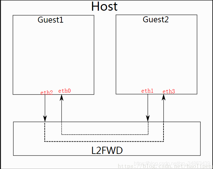 DPDK-l2fwd