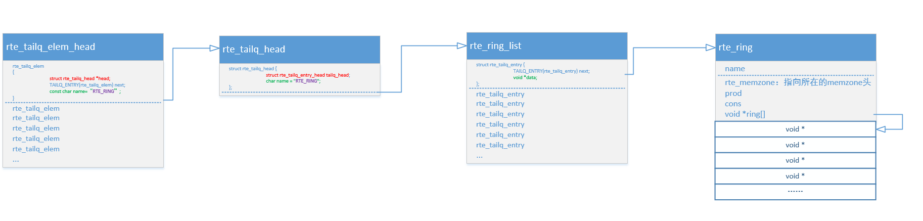 DPDK-Core Libraries
