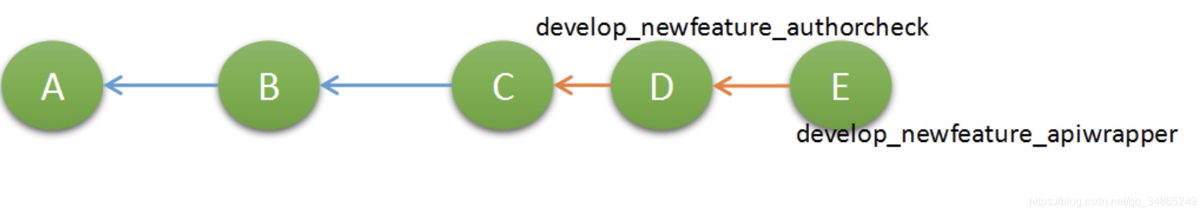 使用 git pull --rebase 的好处