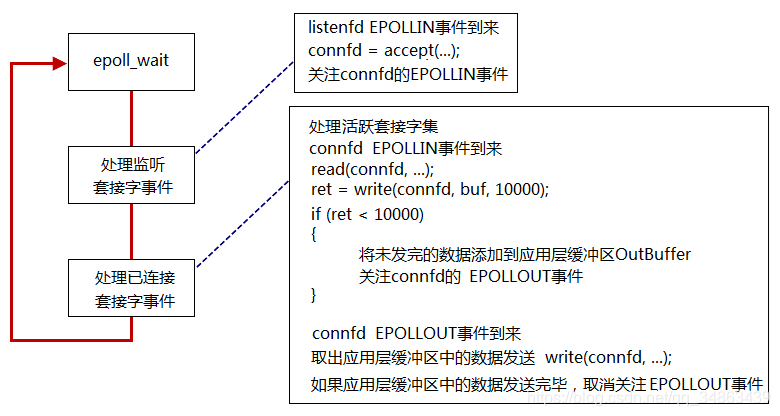 㣩POLL/EPOLL