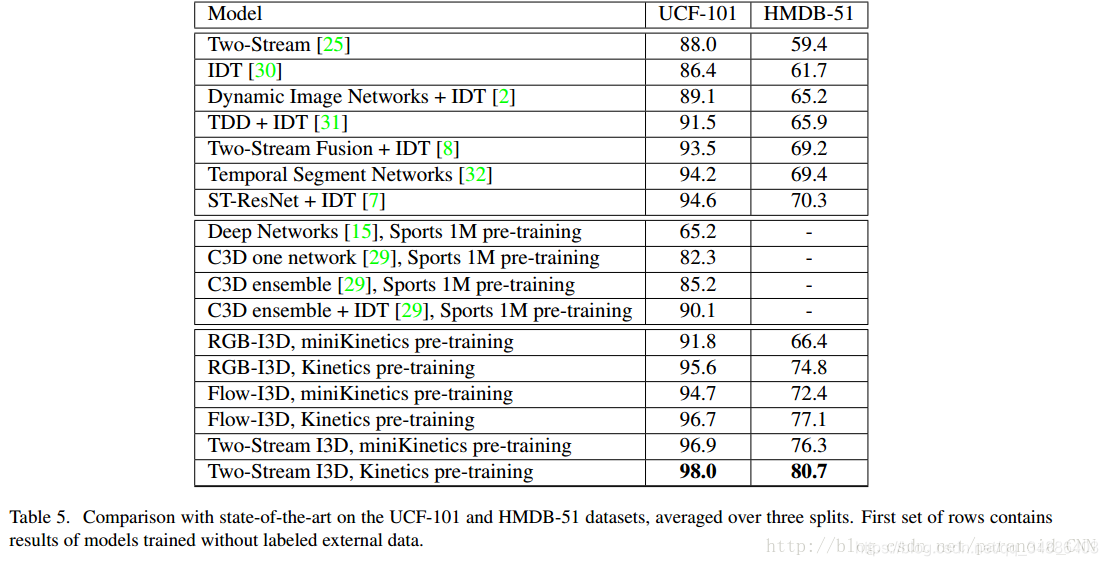 Quo Vadis, Action Recognition? A New Model and the Kinetics Dataset