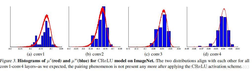 Understanding and Improving Convolutional Neural Networks via Concatenated Rectified Linear UnitsĶ
