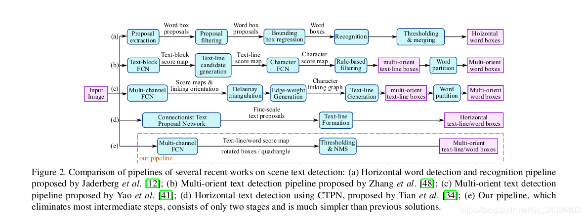 EAST: An Efficient and Accurate Scene Text Detector