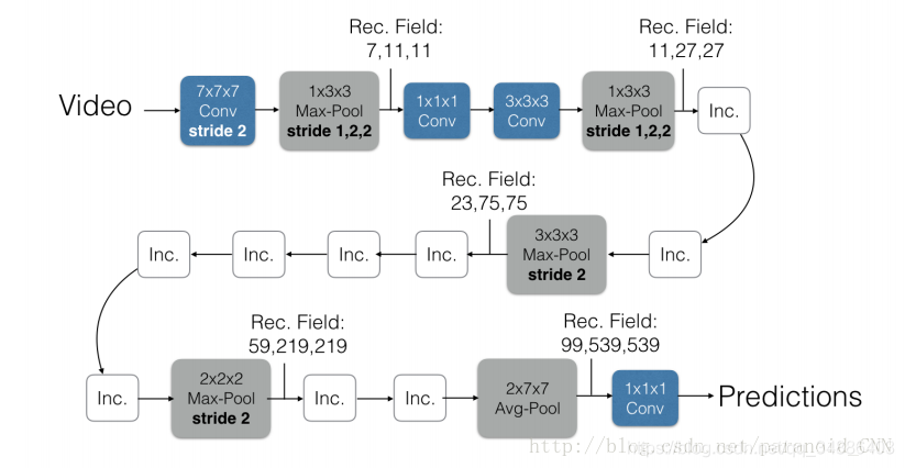 Quo Vadis, Action Recognition? A New Model and the Kinetics Dataset