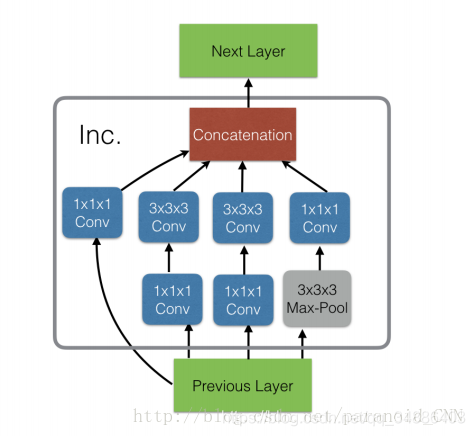 Quo Vadis, Action Recognition? A New Model and the Kinetics Dataset