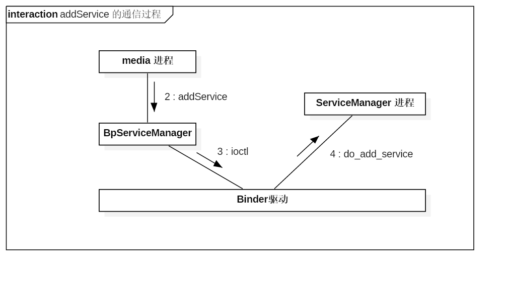  ServiceManager 
