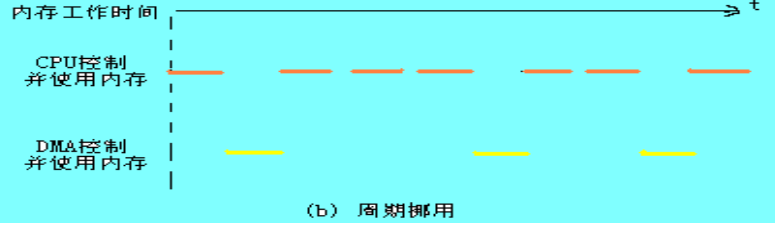 DMA（Direct Memory Access，直接存储器访问）