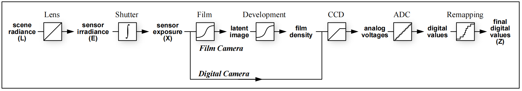 HDRRecovering High Dynamic Range Radiance Maps from Photographs