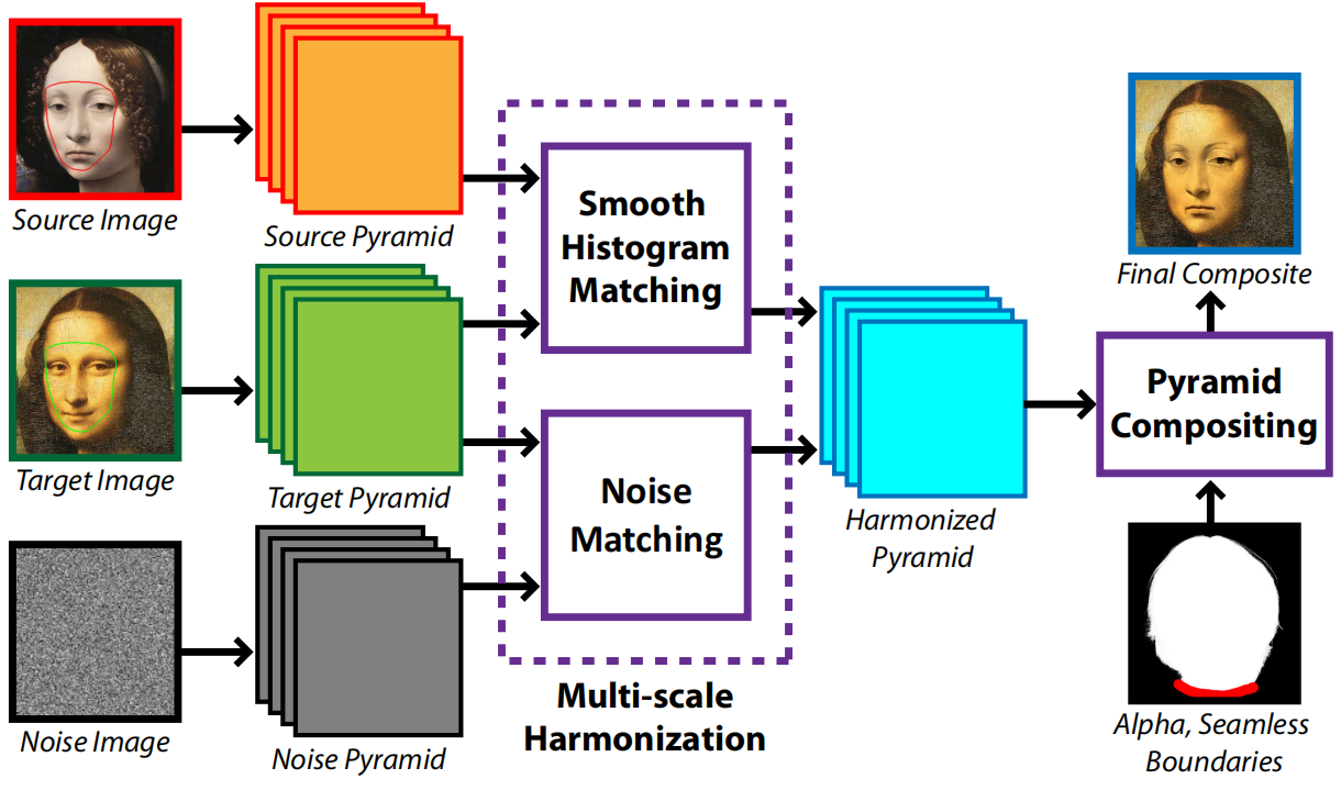 ͼϳɣMulti-scale Image Harmonization