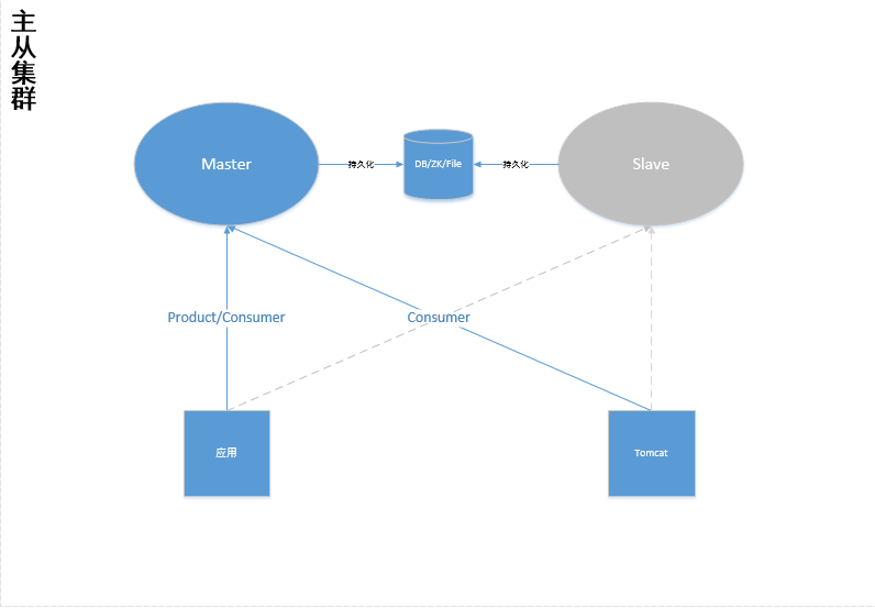 ؾ+JDBCȺBroker-Cluster+Mysql