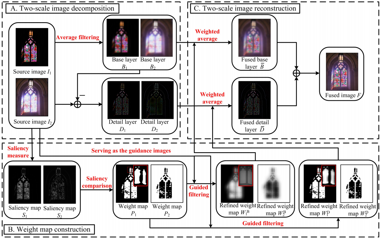 ͼںϣImage Fusion with Guided Filtering