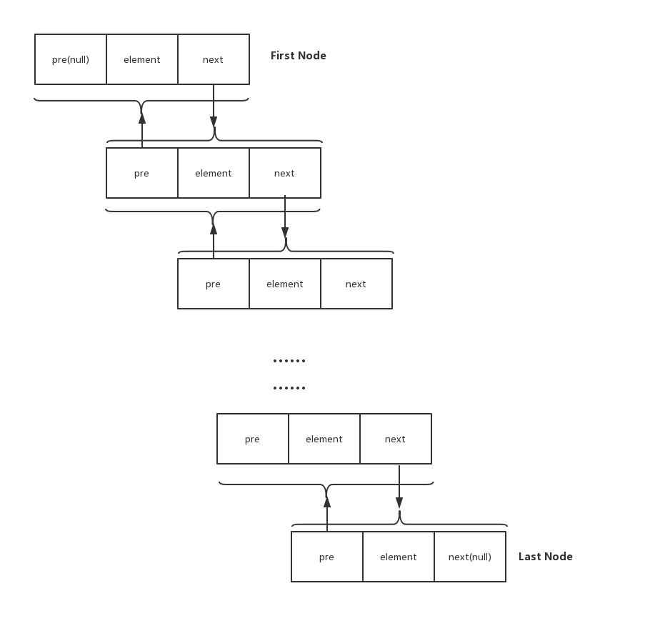 ԴϵУ LinkedList Դ(°)