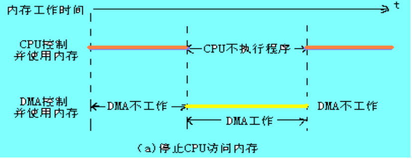 DMA（Direct Memory Access，直接存储器访问）