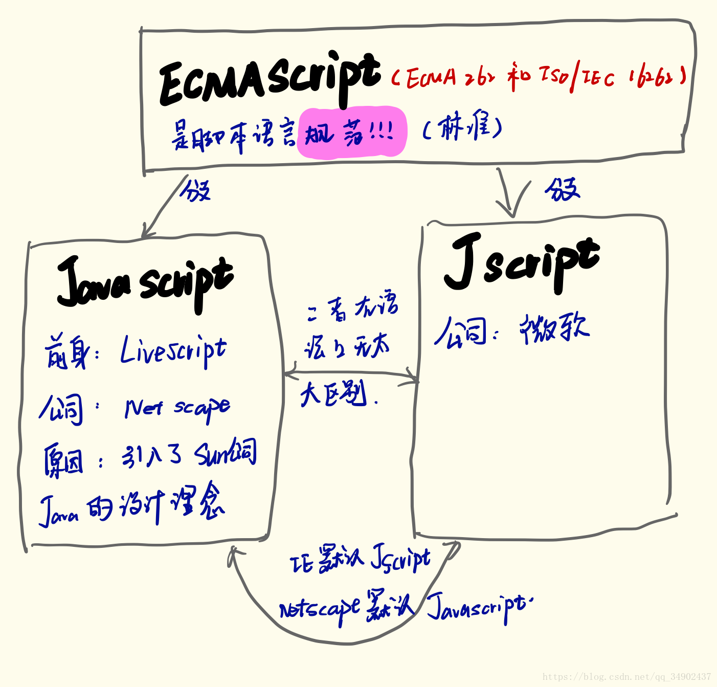 ͼ ECMAScriptJavaScript  JScript ϵ