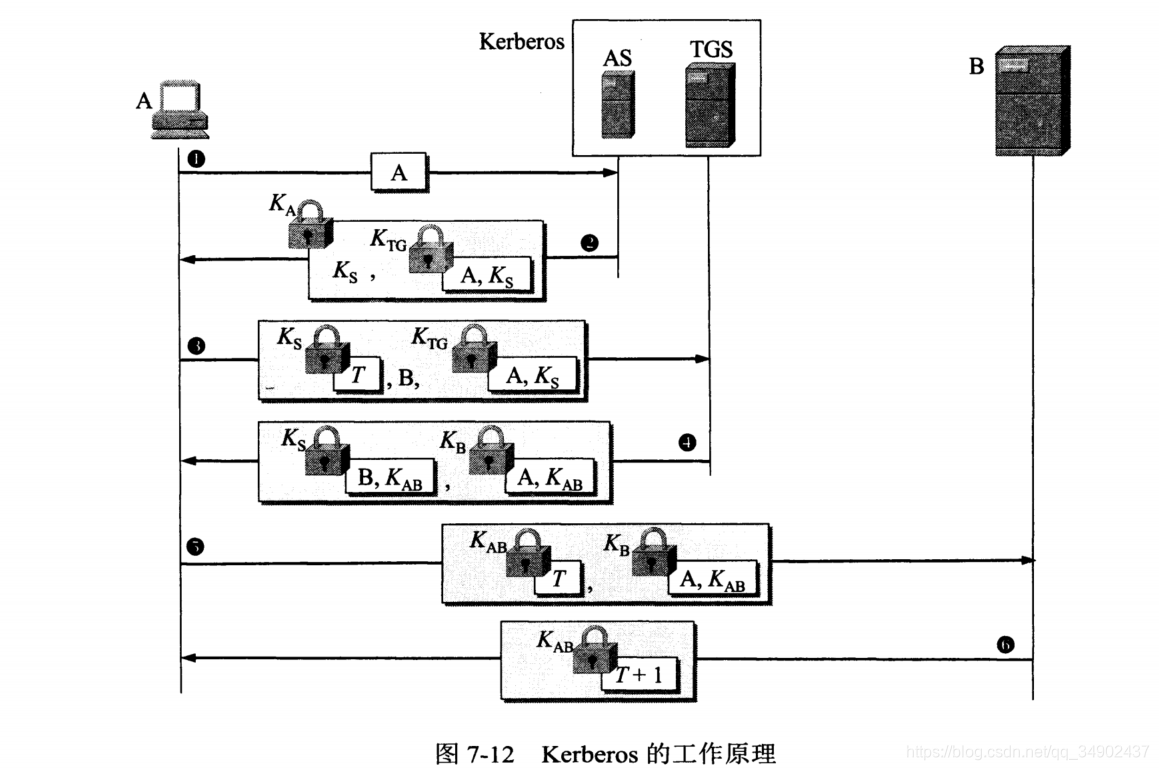 Kerberos ԭ