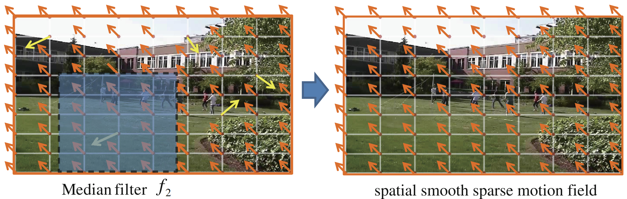 ͼ룺MeshFlow: Minimum Latency Online Video Stabilization