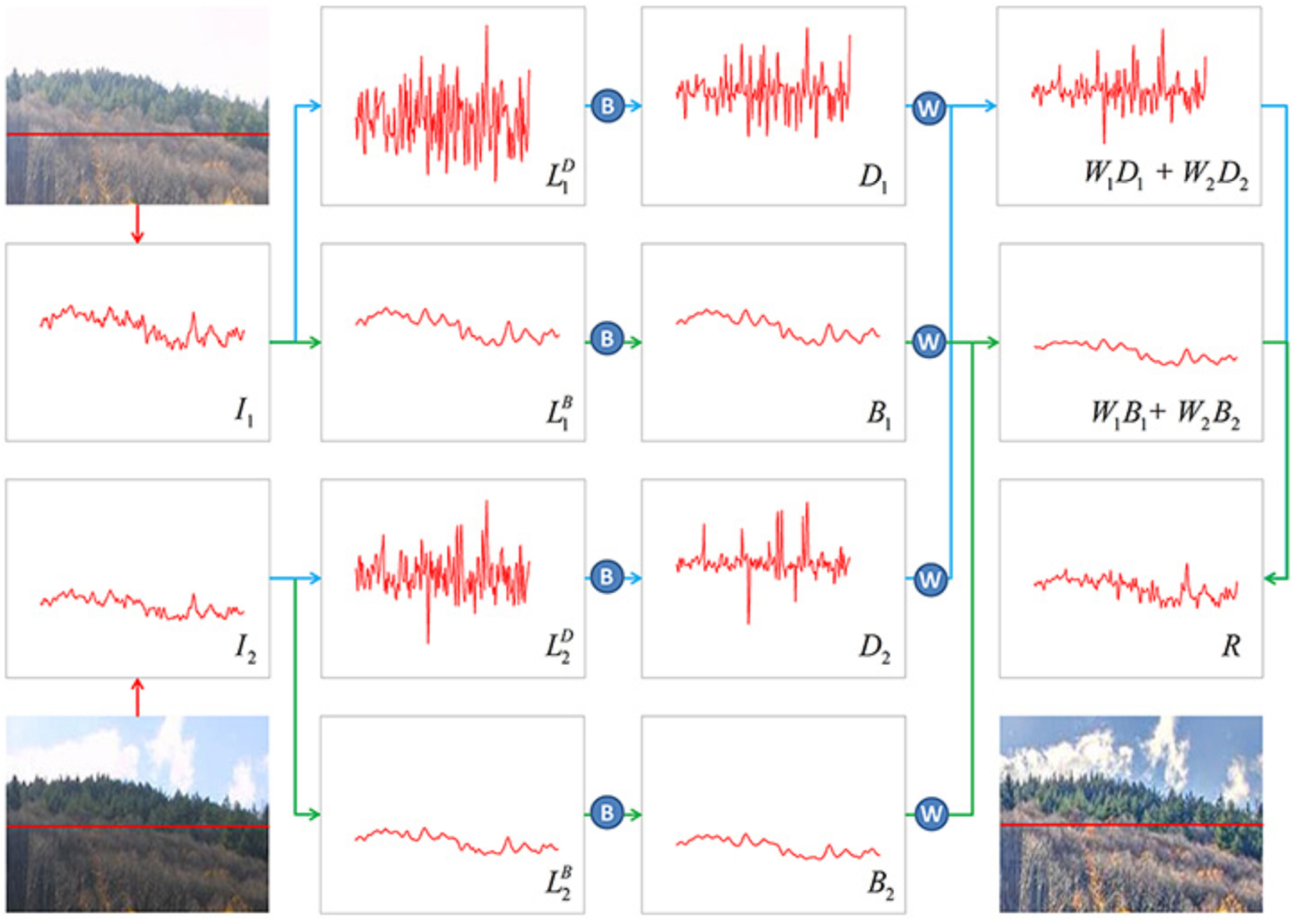 图像融合：Exposure Fusion Using Boosting Laplacian Pyramid