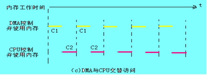 DMA（Direct Memory Access，直接存储器访问）