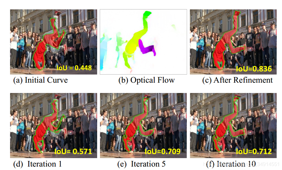 Motion-Guided Cascaded Refinement Network for video object segmentationĽ