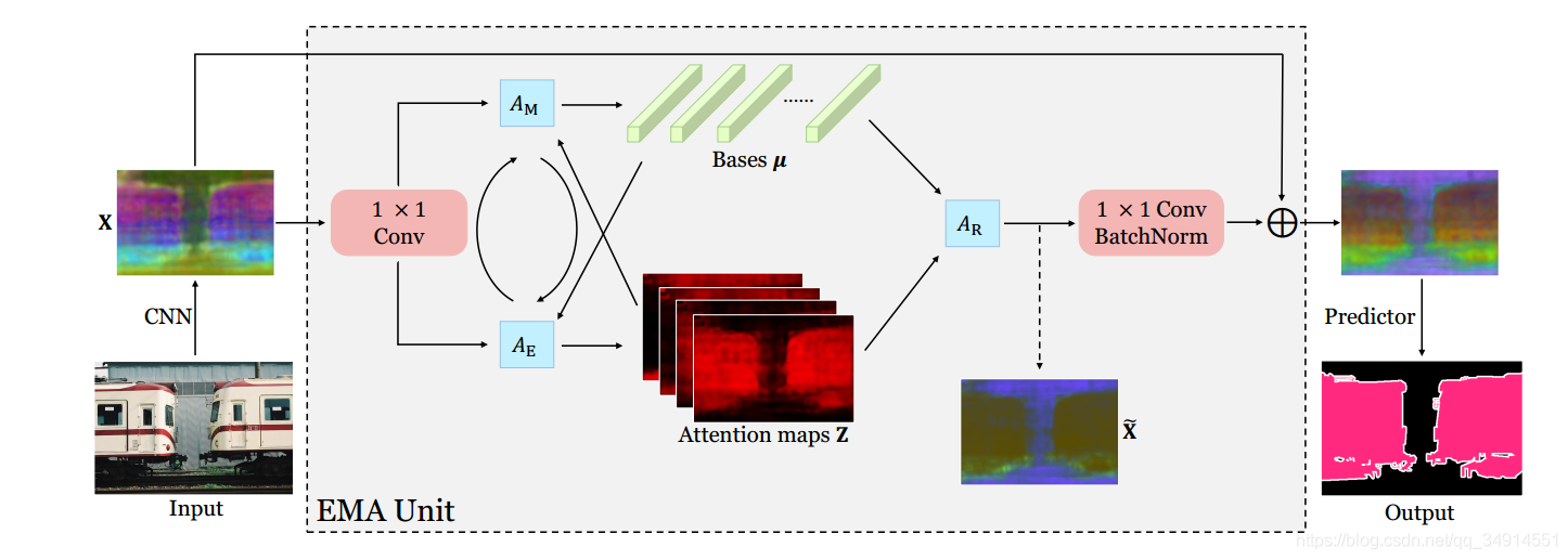 EMANetExpectation-Maximization Attention Networks for Semantic SegmentationĽʹ